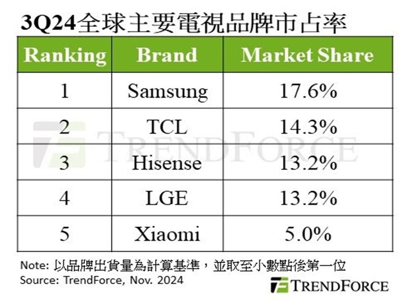 TrendForce：中國能源補貼帶動2024年第三季電視出貨季增近10% 全年出貨將轉為正成長。（TrendForce提供）
