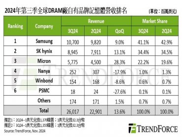 TrendForce: Server DRAM及HBM推升3Q24 DRAM產業營收季增13.6%