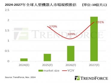 TrendForce: AI與互動需求加持 估2027年人型機器人市場產值將突破20億美元