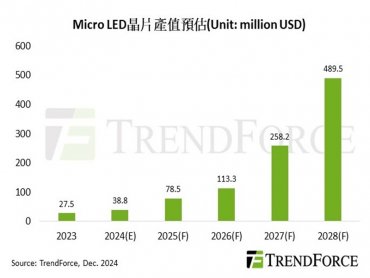 TrendForce: 聚焦AR與車用需求 2028年Micro LED晶片產值將達4.89億美元