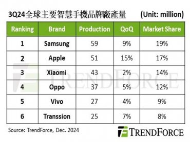 TrendForce: 銷售旺季、旗艦新機帶動 Q3智慧手機產量季增7%