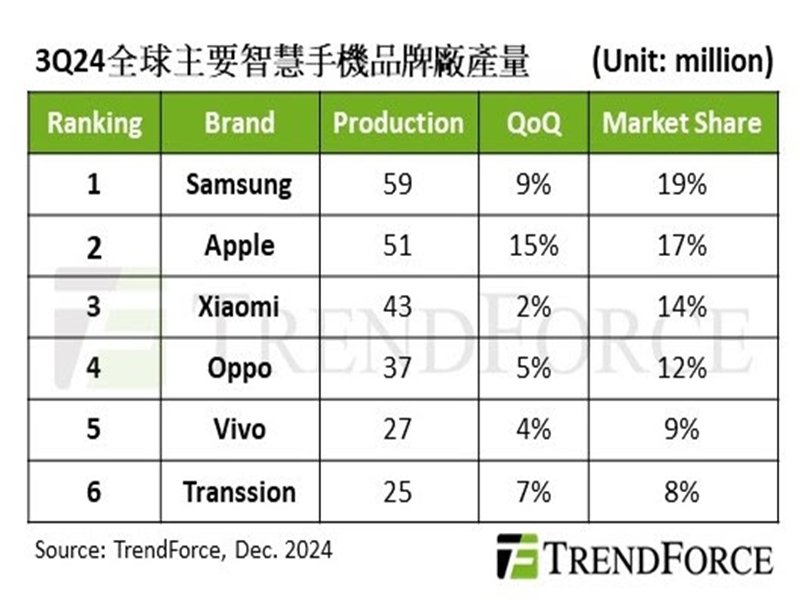 TrendForce: 銷售旺季、旗艦新機帶動 Q3智慧手機產量季增7%。（TrendForce提供）