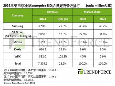 TrendForce: 2024年第三季大容量enterprise SSD價量齊揚 帶動營收季增28.6%