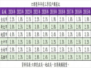 今年前三季全台房市買氣旺 桃園以南四都皆創10年新高
