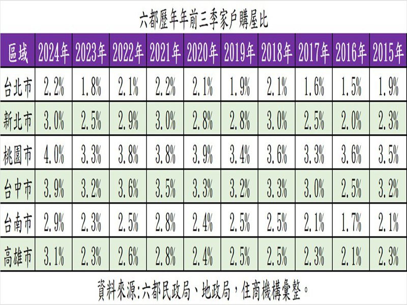 六都歷年年前三季家戶購屋比。（住商機構提供）