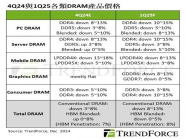 TrendForce: 買方採購策略轉趨被動 25Q1 DRAM合約價全面走跌