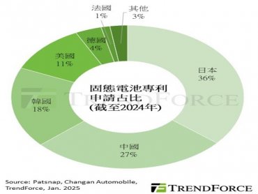 TrendForce: 日本2024年補助全固態電池逾6.6億美元 中、韓商業化進程緊追在後