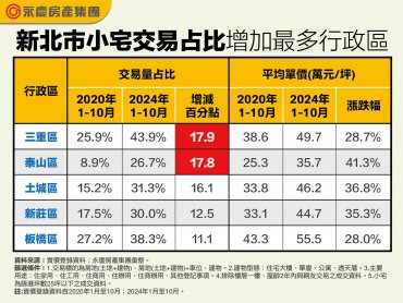 小宅化影響持續擴大！小宅交易占比激增