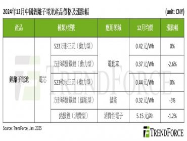 TrendForce: 材料成本小幅回升 將穩定2025年第一季電芯價格