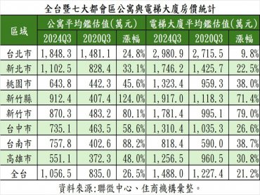 低總價成優勢 全台公寓漲勢反高過大樓
