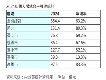 新北個人房地合一稅收衝第一 台中中止7連霸