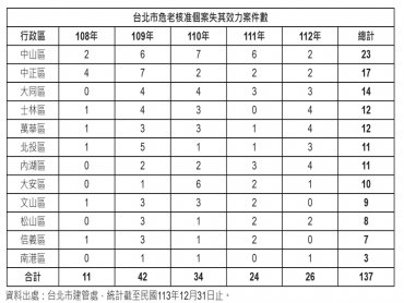 北市危老案超過上百件失效 安信建經：讓資金到位是關鍵