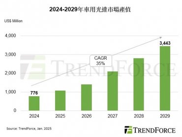 TrendForce: 高階自駕、物流需求帶動 估光達市場產值2029年達53.52億美元