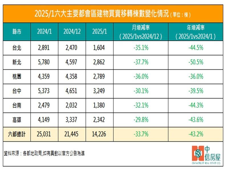 1月六大主要都會區建物買賣移轉棟數變化情況 。（中信房屋提供）