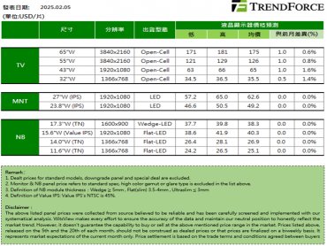TrendForce：二月上旬面板價格預估 電視面板續揚、顯示器半成品有機會上漲