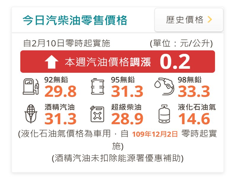 台灣中油：明（10）日起汽、柴油價格各調漲0.2元及0.7元。（翻攝官網）