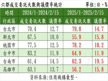 五都議價率全數上揚 北市賣最久台南空間大