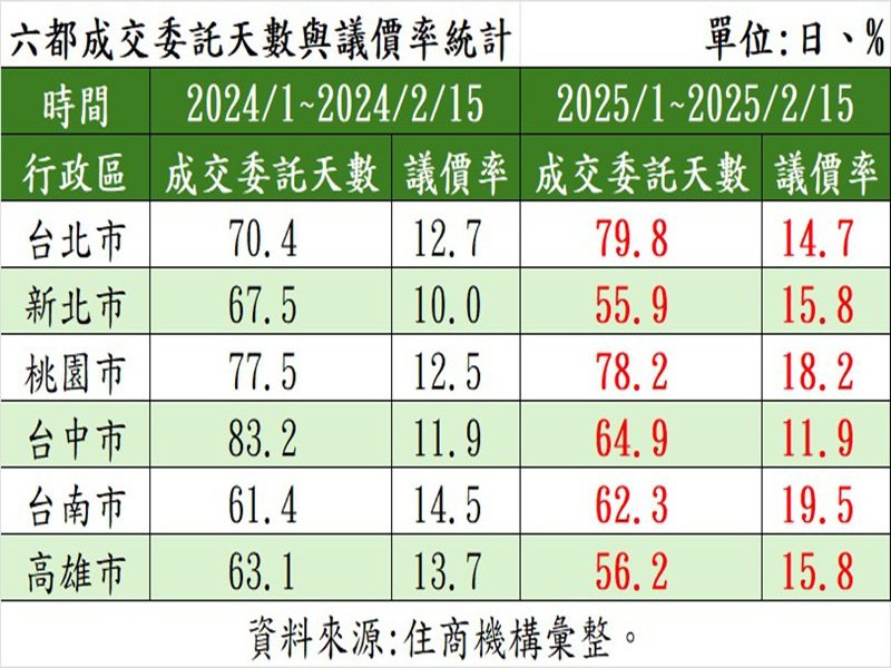 六都成交委託天數與議價率統計。（住商提供）