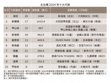住展雜誌：誰是建商最愛？ 海悅、新聯陽奪2024年接案冠亞軍