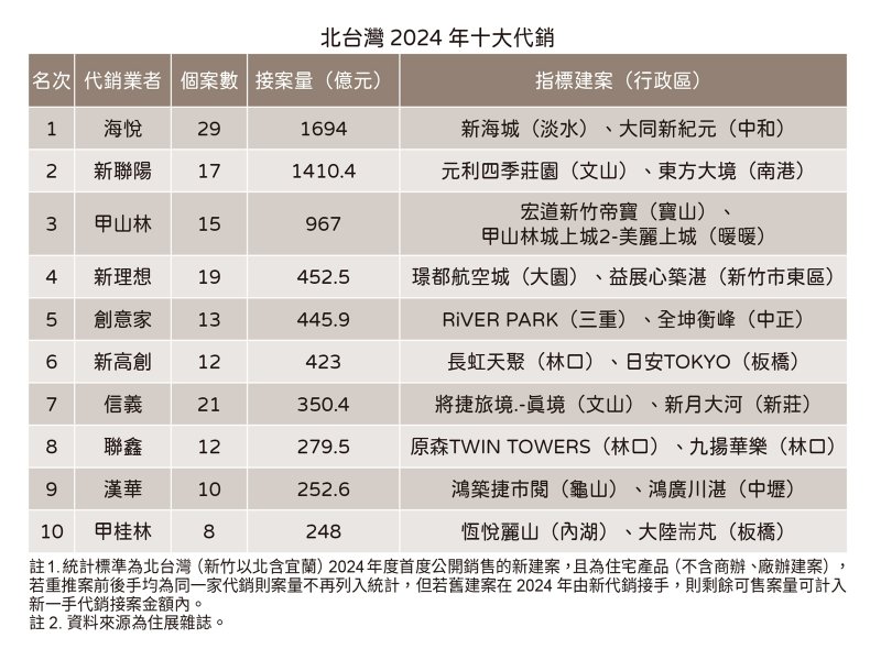 2024十大代銷。（住展提供）