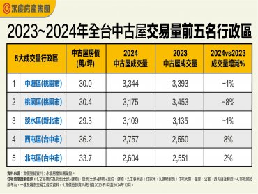 2023、2024全台中古屋5大交易熱區 中壢、桃園名列前2 淡水穩居第三