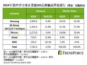 TrendForce: 消費產品削弱enterprise SSD價格上漲動能 4Q24供應商營收季減0.5%