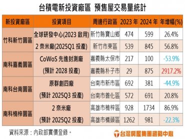 台積電赴美擴廠台積宅屋主信心鬆動 置產族回收期拉長