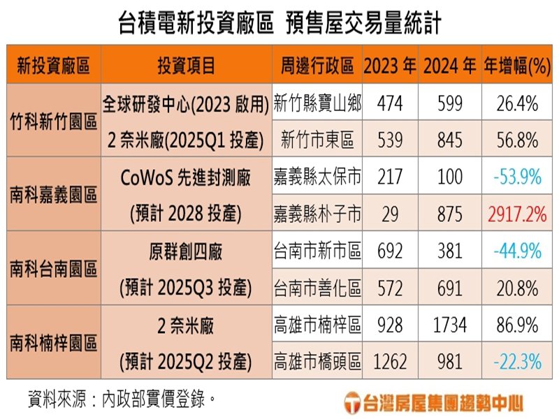 台積電新投資廠區預售屋交易量統計。（台灣房屋提供）