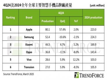 TrendForce: Apple年末生產高峰、中國補貼政策帶動 24年第四季智慧手機產量季增9.2%