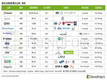 TrendForce: 歐美車用固態電池驗證加速 預計最快2026年逐步量產