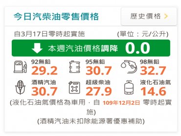 中油：明（17）日起汽、柴油價格皆不予調整