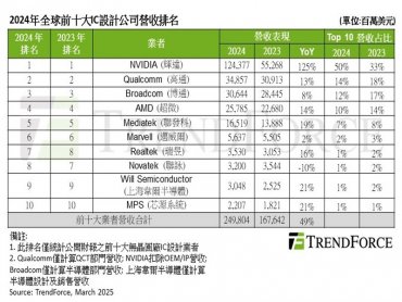 TrendForce：2024年全球前十大IC設計業者營收合計年增49% NVIDIA囊括半數占比