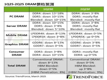 TrendForce：下游客戶庫存去化有成 激勵第2季DRAM價格跌幅收斂