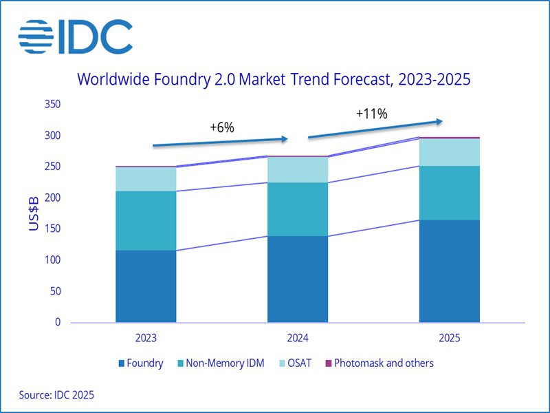 IDC：從復甦期邁入成長期 2025年晶圓代工2.0市場將成長11%。（IDC提供）