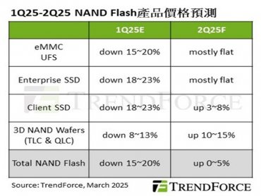 TrendForce：減產奏效、買方回補庫存 Q2 NAND Flash價格漸走出谷底