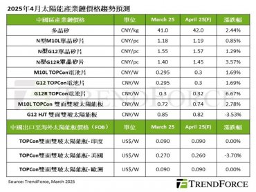 TrendForce：中國搶裝潮帶動 預估Q2太陽能產業鏈價格集體上漲