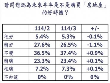 銀行雨天收傘！ 3月消費者購屋信心創55個月新低！2025年房市銷路鴨子划水續盤整