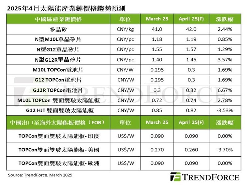 TrendForce：中國搶裝潮帶動 預估Q2太陽能產業鏈價格集體上漲。（TrendForce提供）