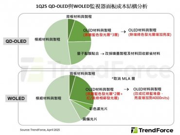 TrendForce：技術進步、新產品帶動 估2025年QD-OLED於OLED監視器出貨占比升至73%