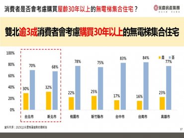 供給少＋高房價 北市老宅交易量占比十年間從31.9%升至54.7%