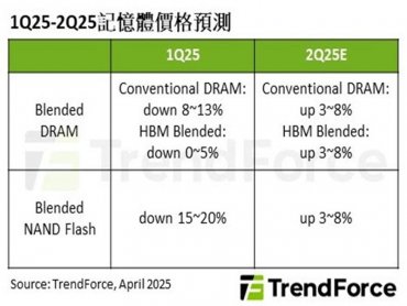 TrendForce：美國關稅政策帶動拉貨潮 估Q2記憶體合約價漲幅將擴大