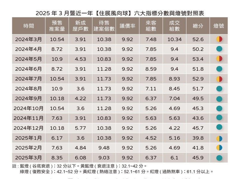 住展雜誌：回溫了 住展風向球轉燈號為穩定綠燈。（住展提供）