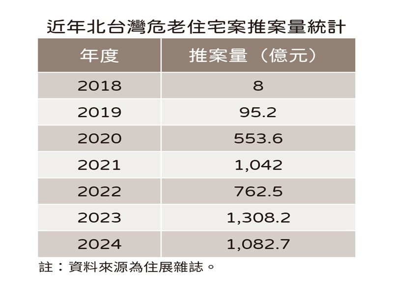 住展雜誌：危老時程獎勵落日在即 2024北台灣危老推案量站穩千億。（住展提供）