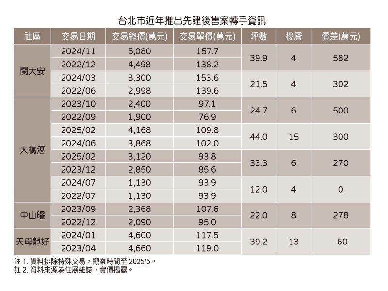台北市短期轉手新成屋案。（住展提供）