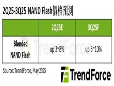 TrendForce：AI需求刺激enterprise SSD成長　Q3 NAND Flash價格漲幅有望擴大