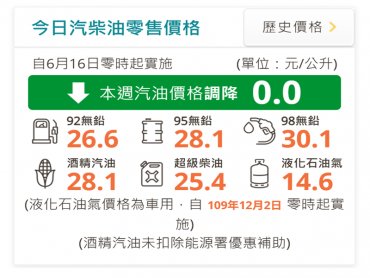 中油： 明（16）日起汽油價格不調整、柴油調漲0.3元