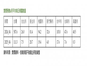 房市景氣變化像跳樓機  4月六都一天都賣不到30戶