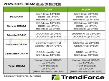 TrendForce：Q3新舊世代DRAM交替 合約價走勢分化 consumer DDR4將季增逾40%