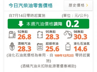 連2降！ 中油：明（14）日起汽油調降0.2元、柴油價格不調整