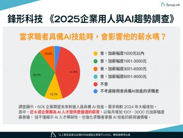 《2025企業用人與AI趨勢調查》結果出爐 鋒形科技：近6成企業願為AI人才加薪、搶攻人才戰場